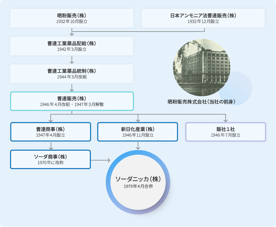 ソーダニッカ成り立ち図