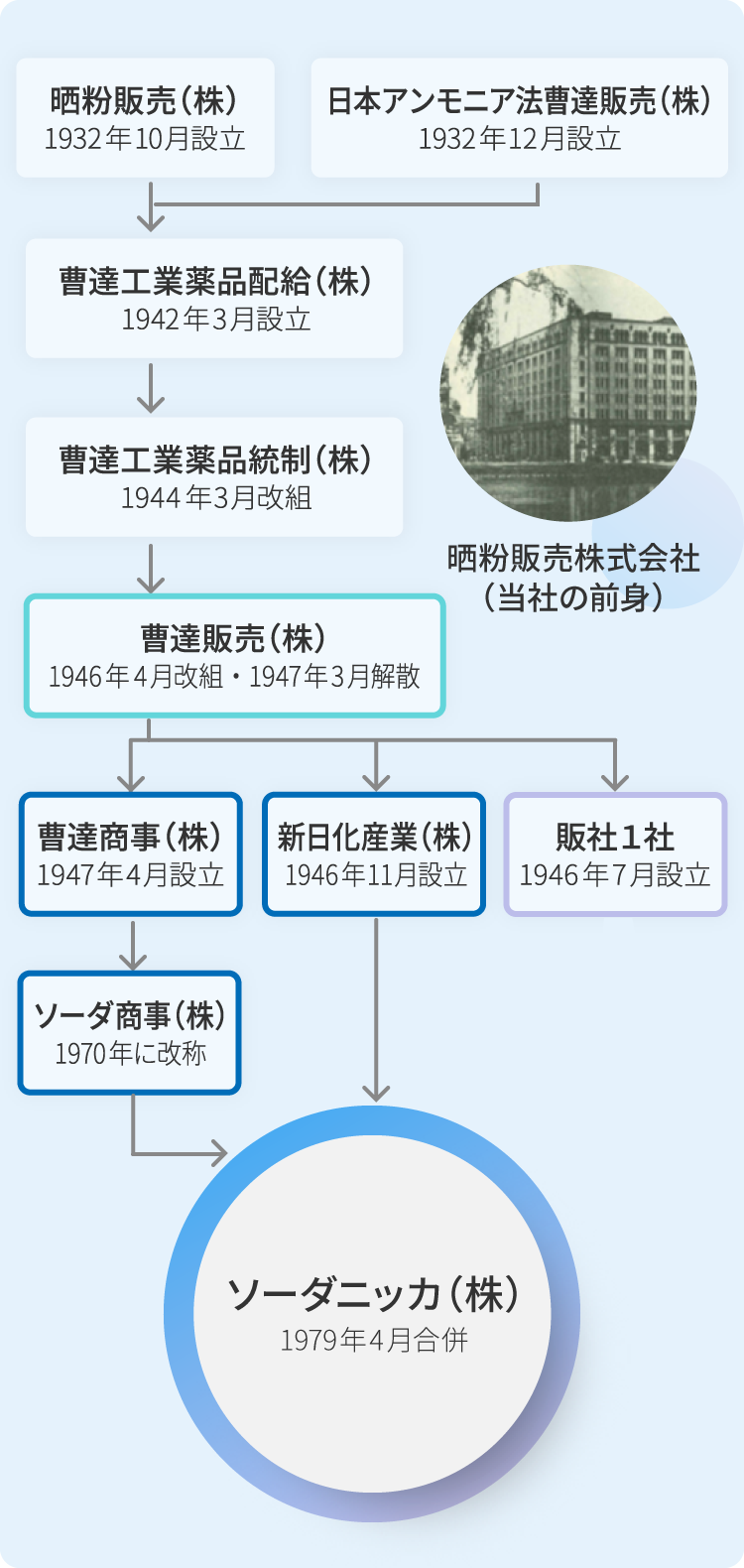 ソーダニッカ成り立ち図：スマホ