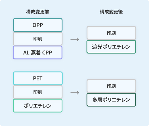 モノマテリアル 図