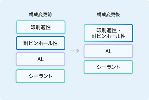 フィルム構成選定による薄膜化 図