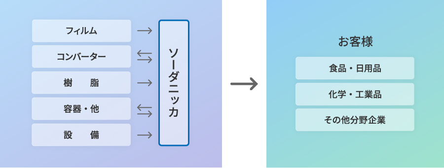 パッケージ提案 図