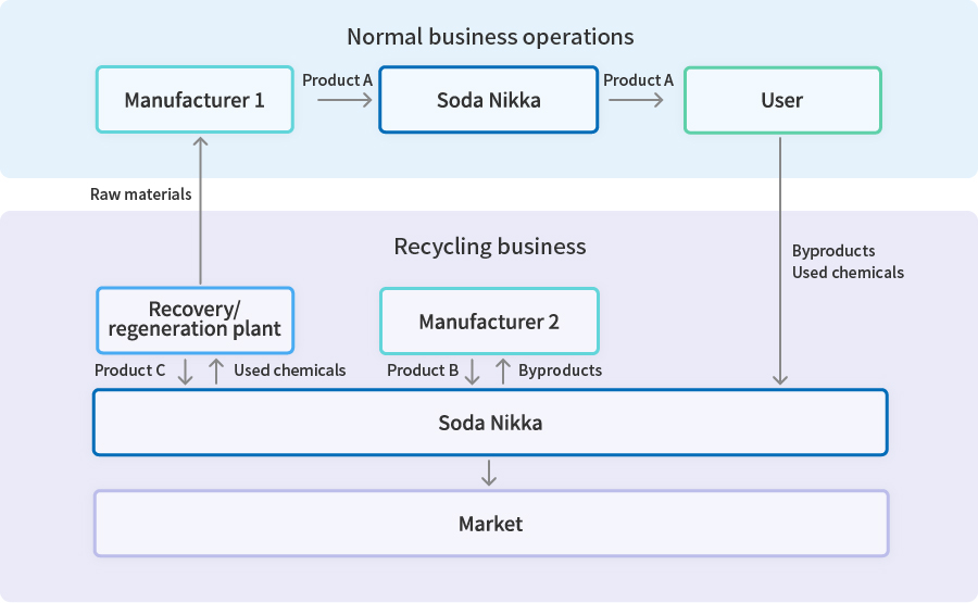 Recycling Business Model