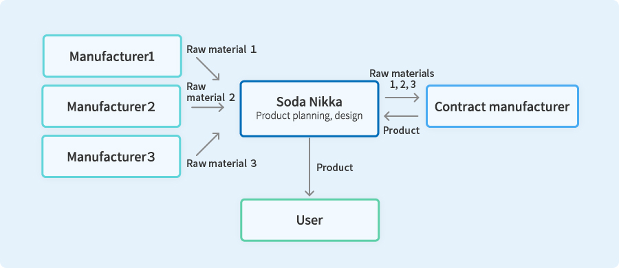 Manufacturing Sales  Business Model