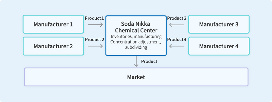 Chemical Center Business Model